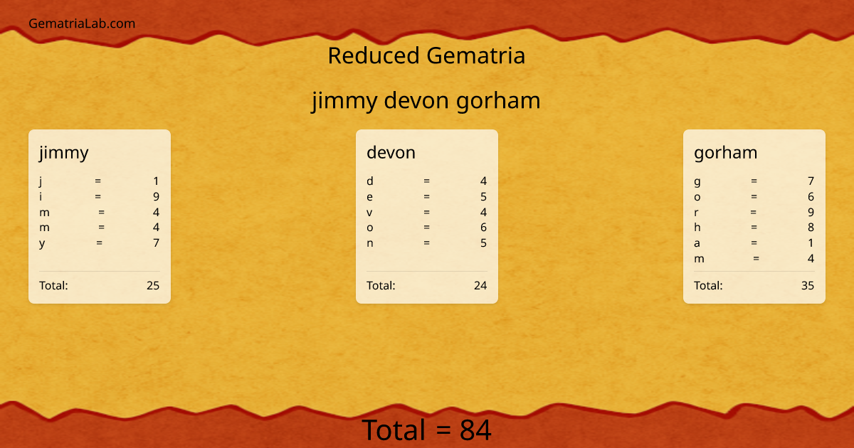 jimmy devon gorham in reduced Gematria